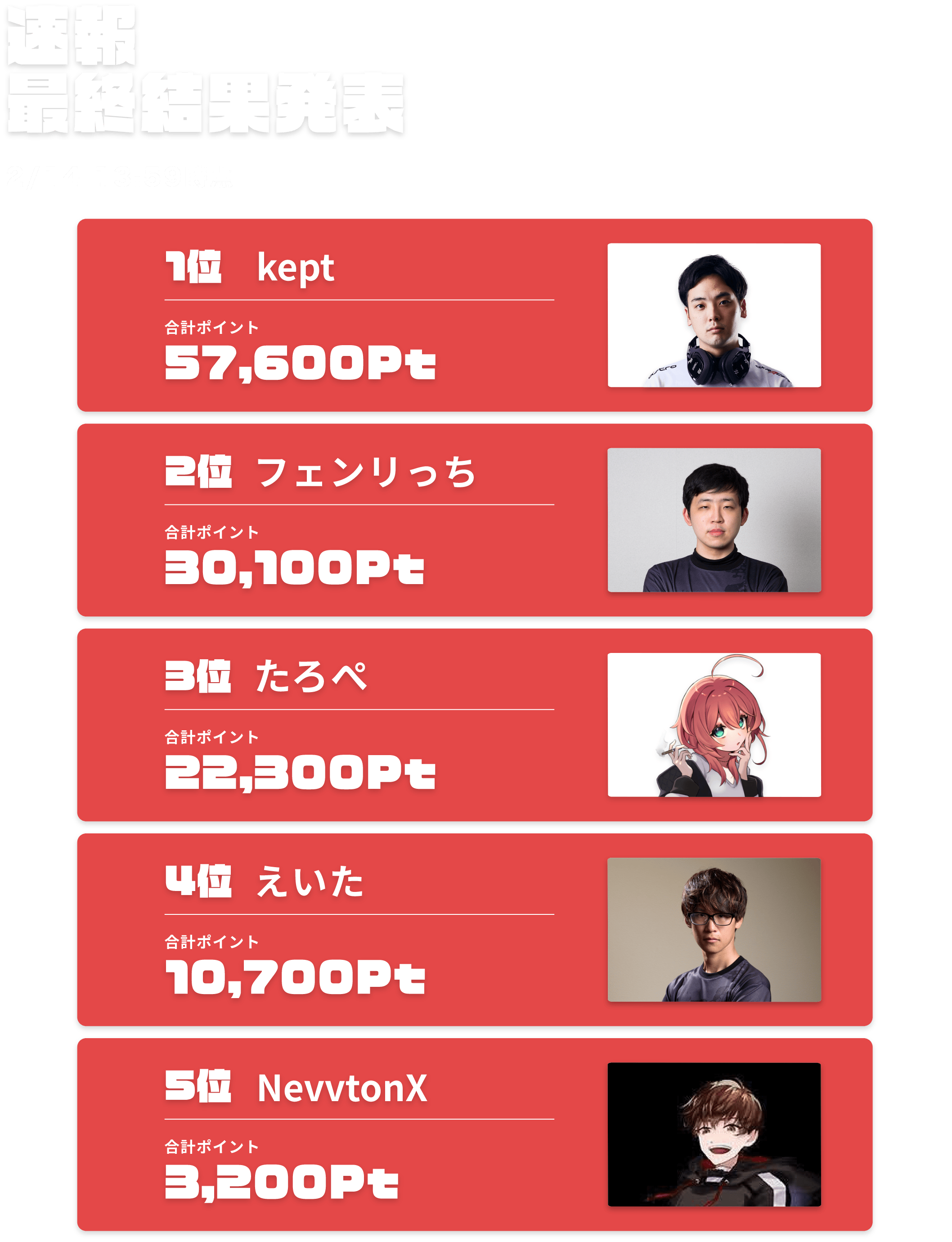 速報最終結果発表